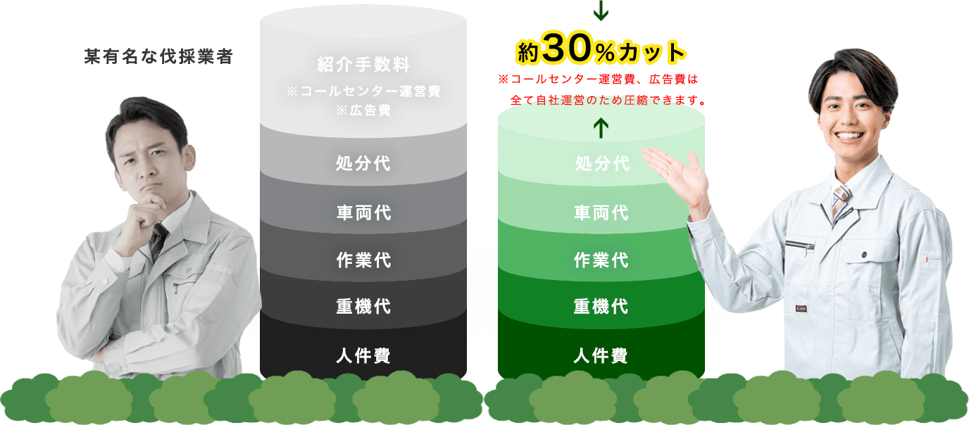 ティンバーナインは某有名な伐採業者に比べて約30％カット